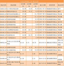 科创板基金经理排名榜（科创板基金经理排名榜单）