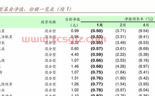 基金上周收益怎么看（基金上周收益怎么看出来）