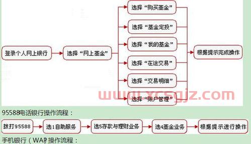 工行手机银行里的基金定投（工行的基金定投怎么赎回盈利）