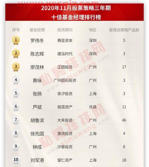 揭阳基金经理排名（基金经理 深圳）