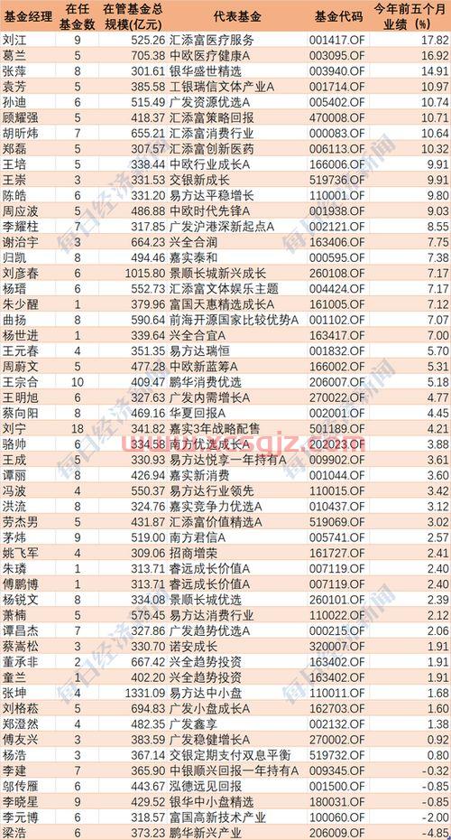 业界最良心基金经理排名（业界最良心基金经理*）