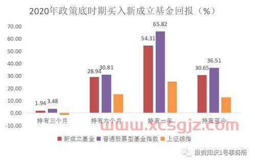 新成立基金怎么看收益（新成立基金查询）