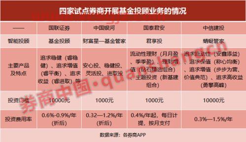 全品类投资基金经理薪资（基金投顾产品经理）