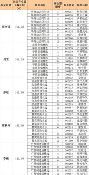 十大重仓基金经理排名表（基金重仓前十）
