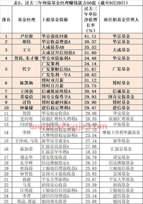 二级债券基金经理排名（二级债券基金会亏本吗）