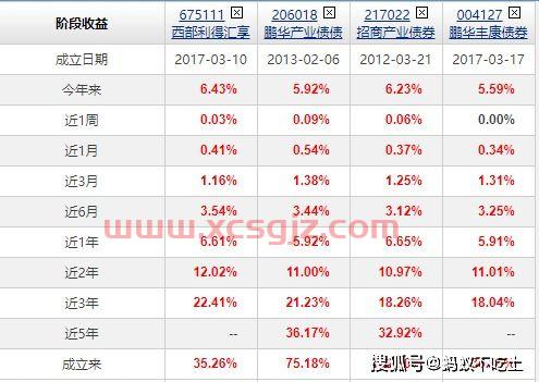 买基金怎么看收益6（买基金怎么看收益情况）