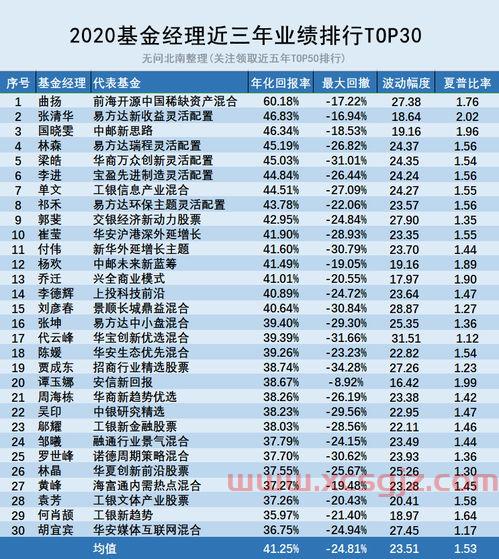 基金经理近三年业绩排名（近3年基金经理业绩排名）