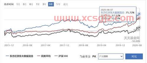京东基金收益走势图怎么看（京东的基金）