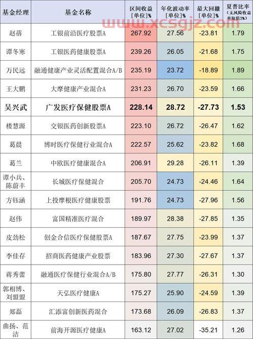 医药出身基金经理排名（医药基金经理排名前十）