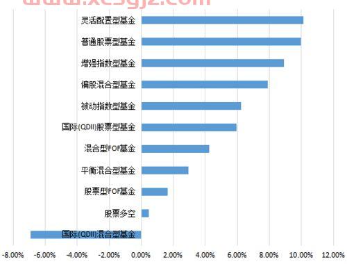 基金细分板块怎么看收益（基金如何分类查找）