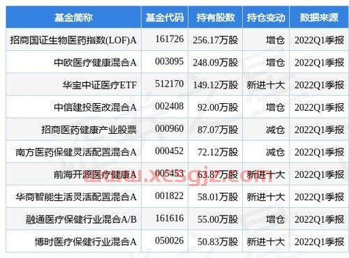 中欧医疗003095基金今日估值