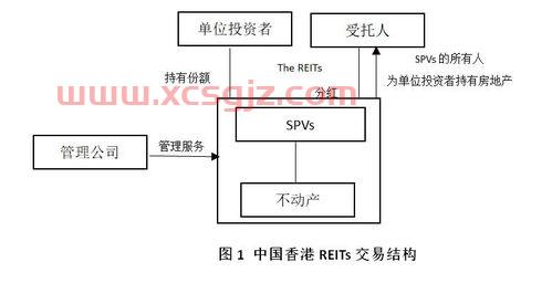 reits申购