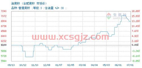 油菜籽价格*行情
