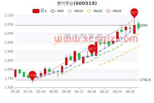 茅台股份股票行情查询