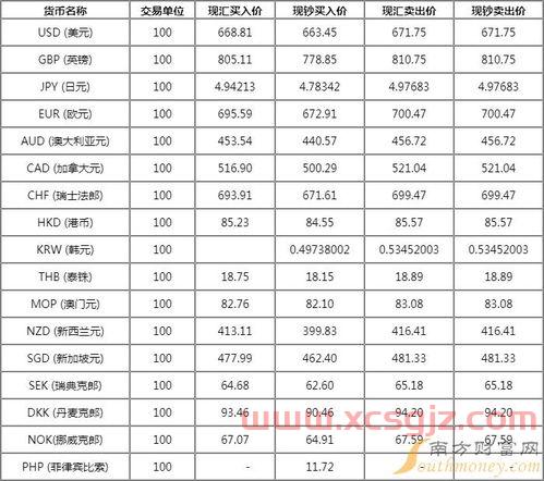 交通银行外汇牌价