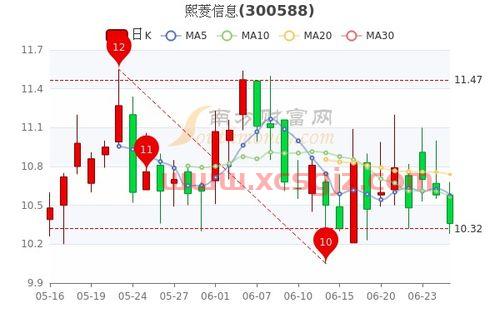 300588熙菱信息股吧