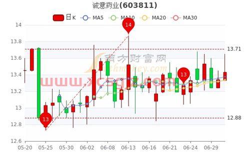 中国医药股票为什么大涨