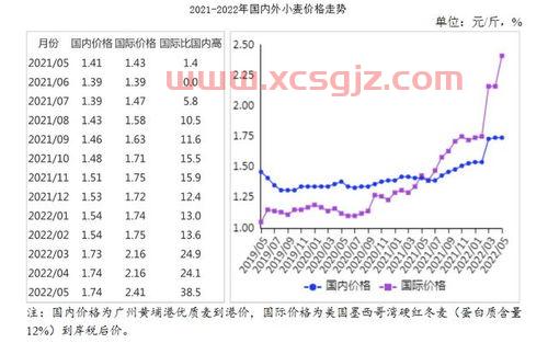 国际小麦价格走势图