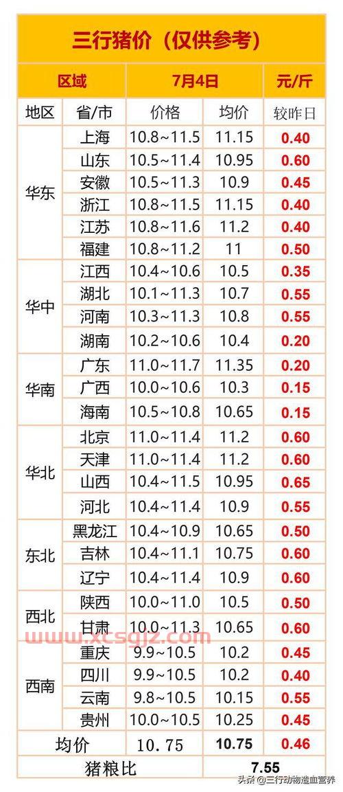 今日猪价*全国价格表