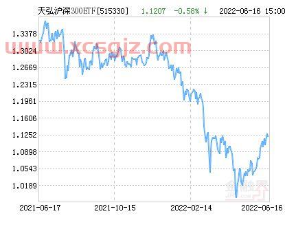 天弘沪深300