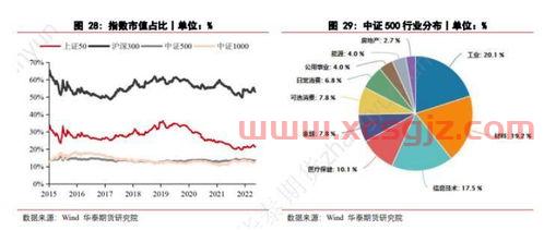 中证500指数2022年走势预测