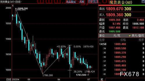现货黄金行情