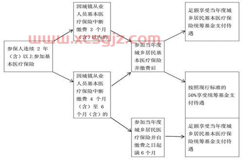 统筹基金