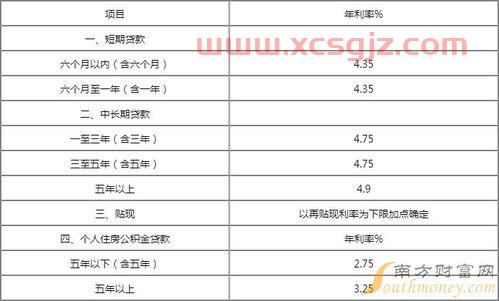 2022贷款利率各大银行一览表