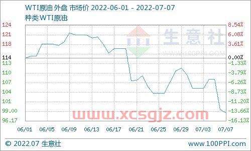 国际原油期货价格