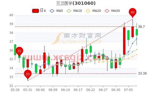 兰卫医学股吧