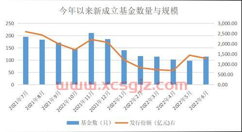 基金2022年行情走势