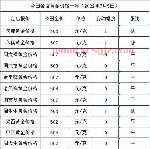 历年黄金价格一览表