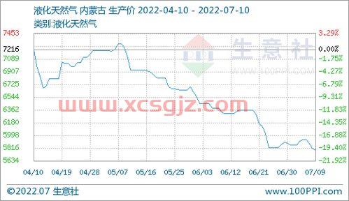 天然气价格走势图*