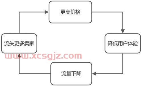 恶性循环是什么意思