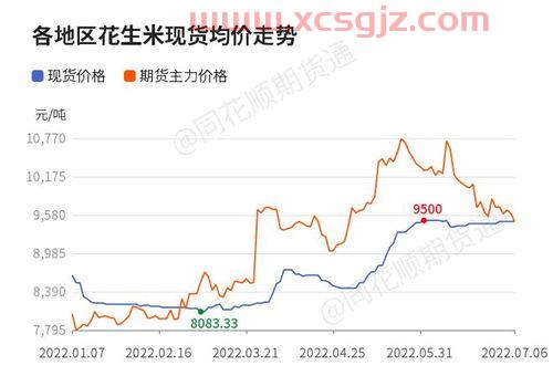 今日花生米*价格走势图