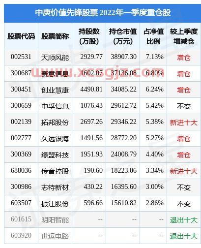 基金重仓