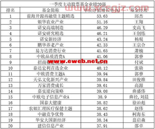 上海基金经理人排名表（上海基金公司）