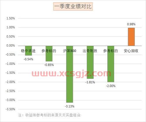 怎么看基金每季度收益（怎么看基金季度报告）