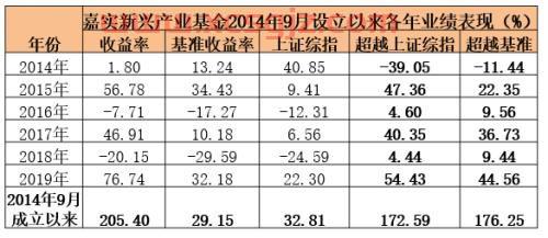 从炒股到基金经理*（最牛股票型基金经理）