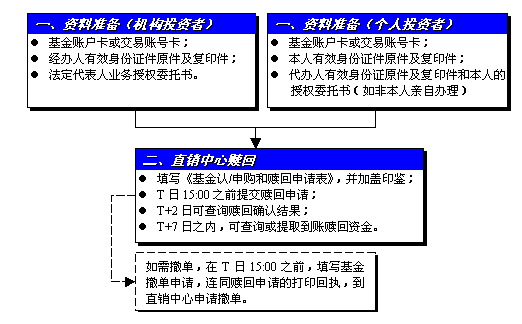 邮局买基金怎么样（邮局买的基金赎回手续费多少）