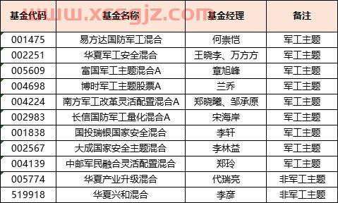 军工基金经理排名前三名（军工基金哪个基金经理好）