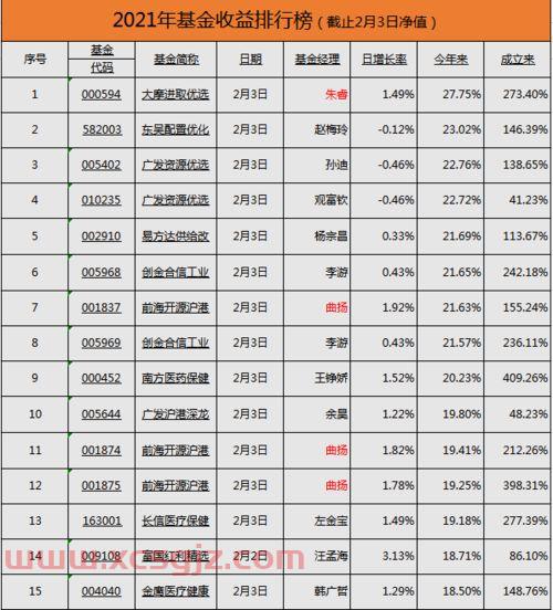 今年基金经理收益排名（今年基金经理收益排名榜）